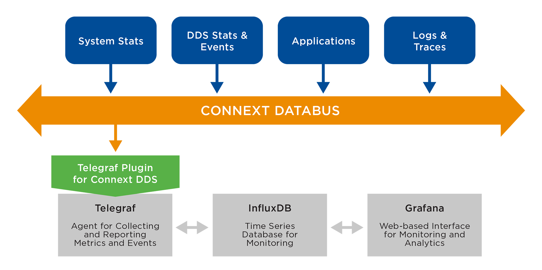 堅牢な時系列監視システムの構築：RTI Connext DDSとTelegraf、InfluxDBの統合