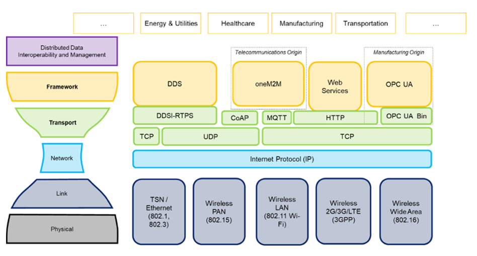 Industry 4.0とIndustrial Internet Consortiumが連携しIIoTイノベーションを推進