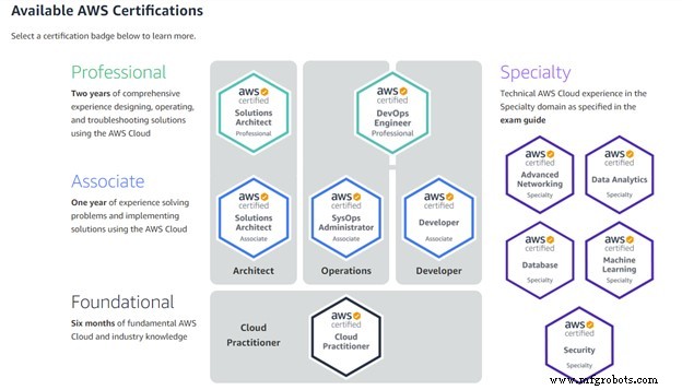 AWS Solutions Architect Associate：認定取得が報われる理由