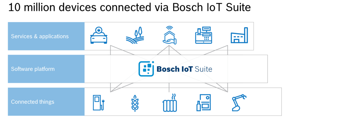 Bosch IoT Suite、自動車・産業機器・日常デバイスをつなぐ