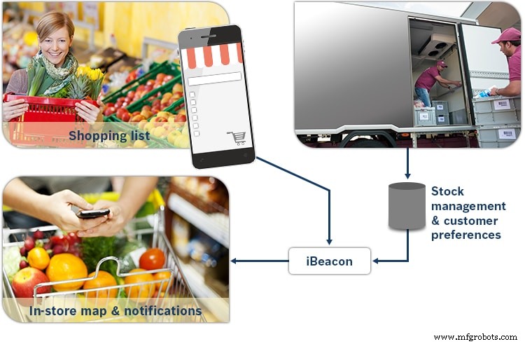 IoTとビッグデータの活用：小売、物流、産業における商用ユースケース