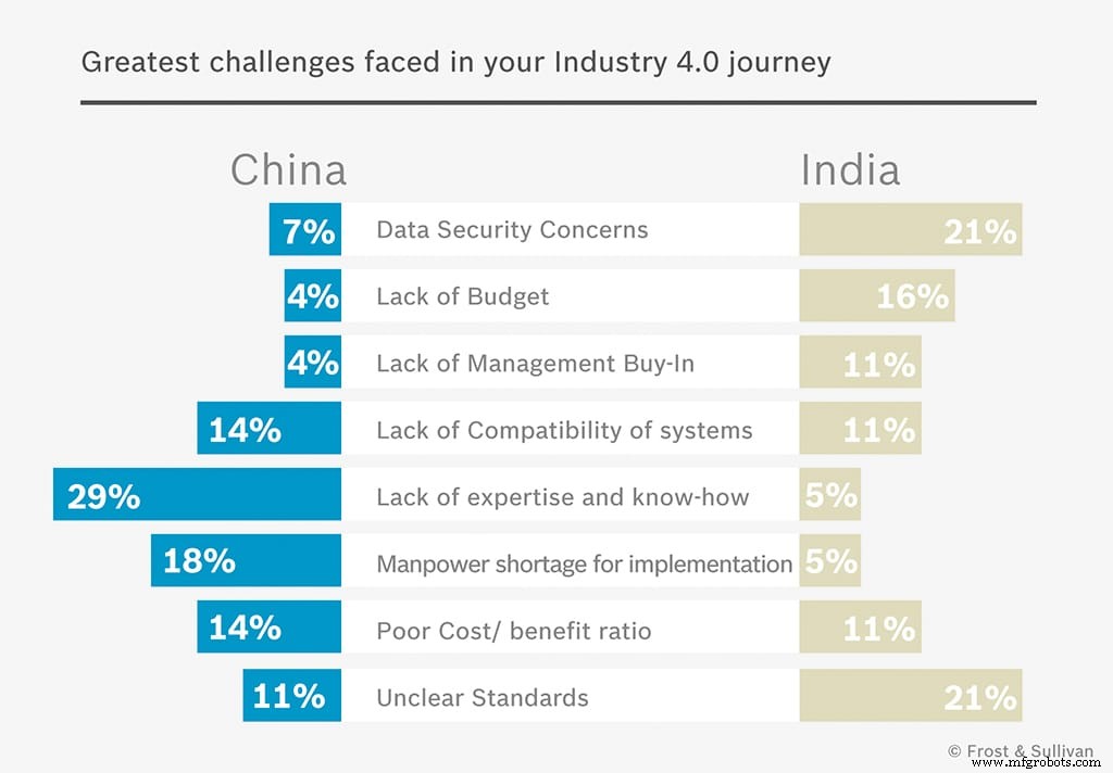 アジア太平洋で加速するインダストリー4.0：市場成長、導入課題、PoC戦略