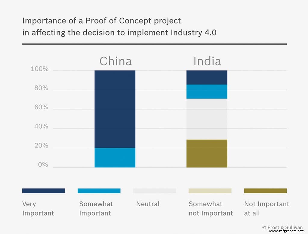 アジア太平洋で加速するインダストリー4.0：市場成長、導入課題、PoC戦略