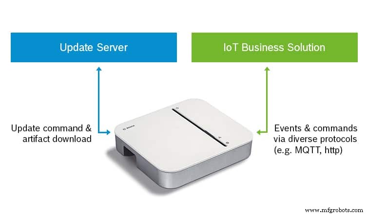IoTデバイス向け堅牢なクラウドベース・ソフトウェア・アップデート
