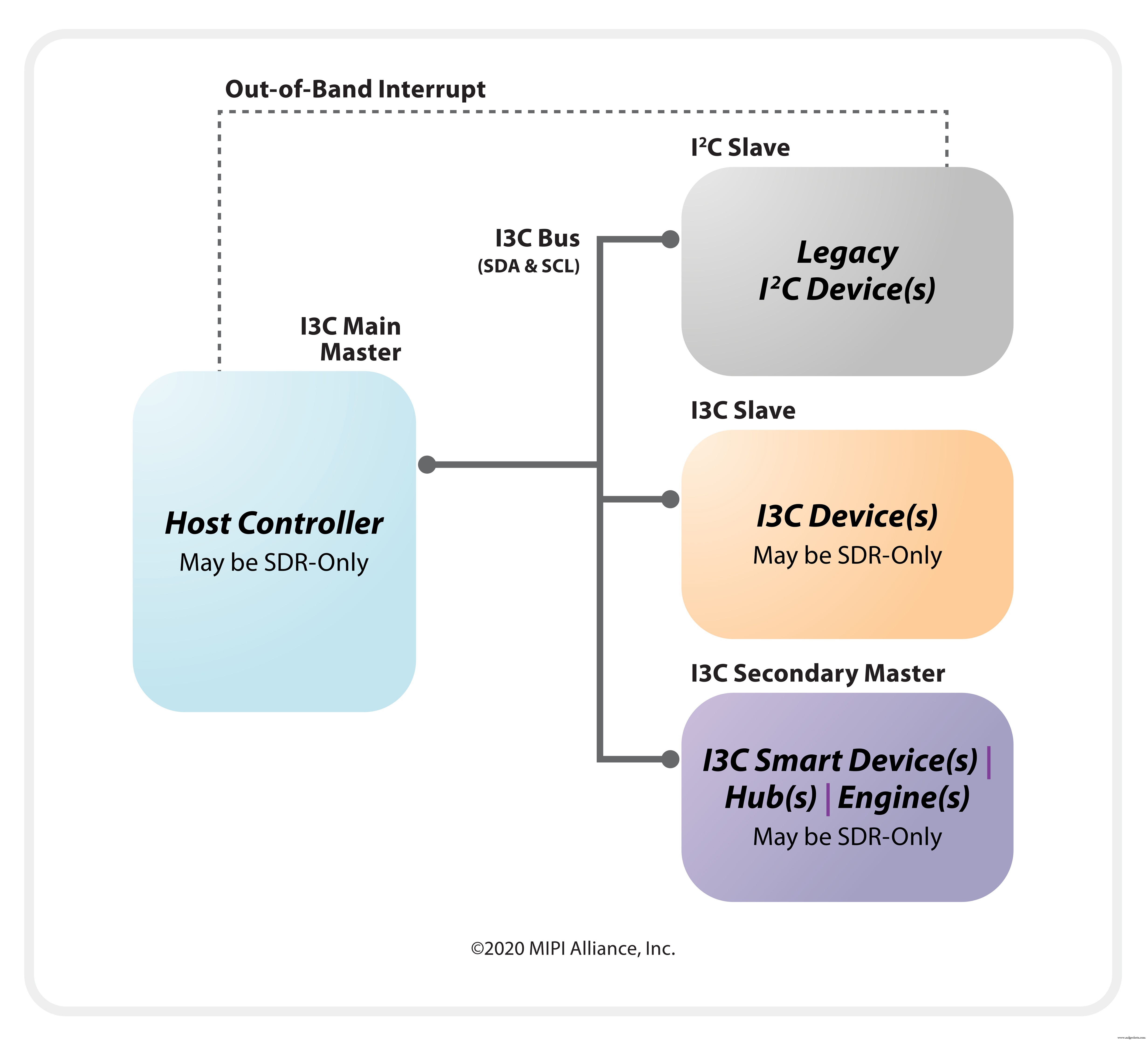 MIPI I3C v1.1でチップおよびシステム接続に革命を