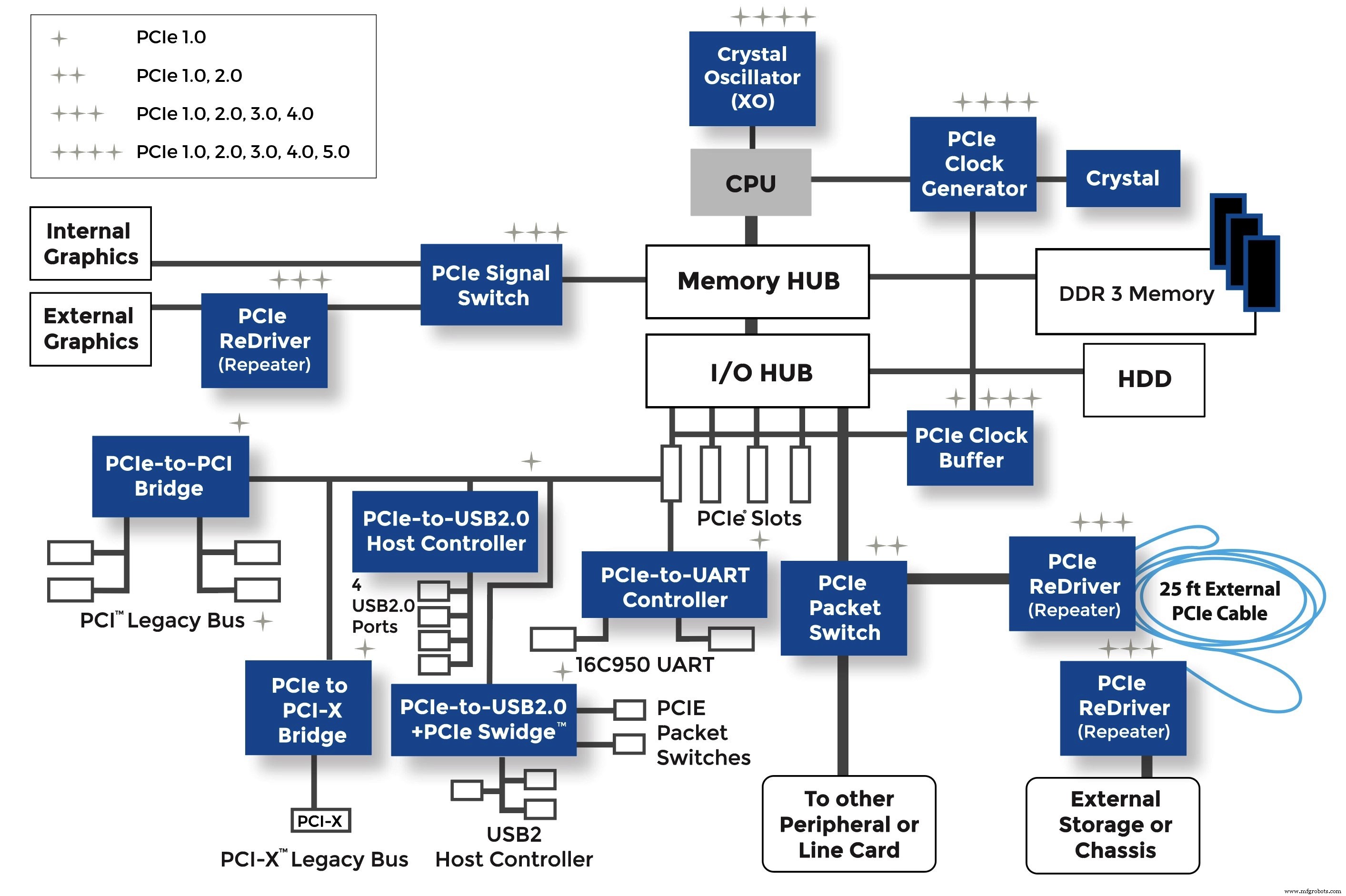 PCIe世代を跨ぐ高性能インターコネクトの設計