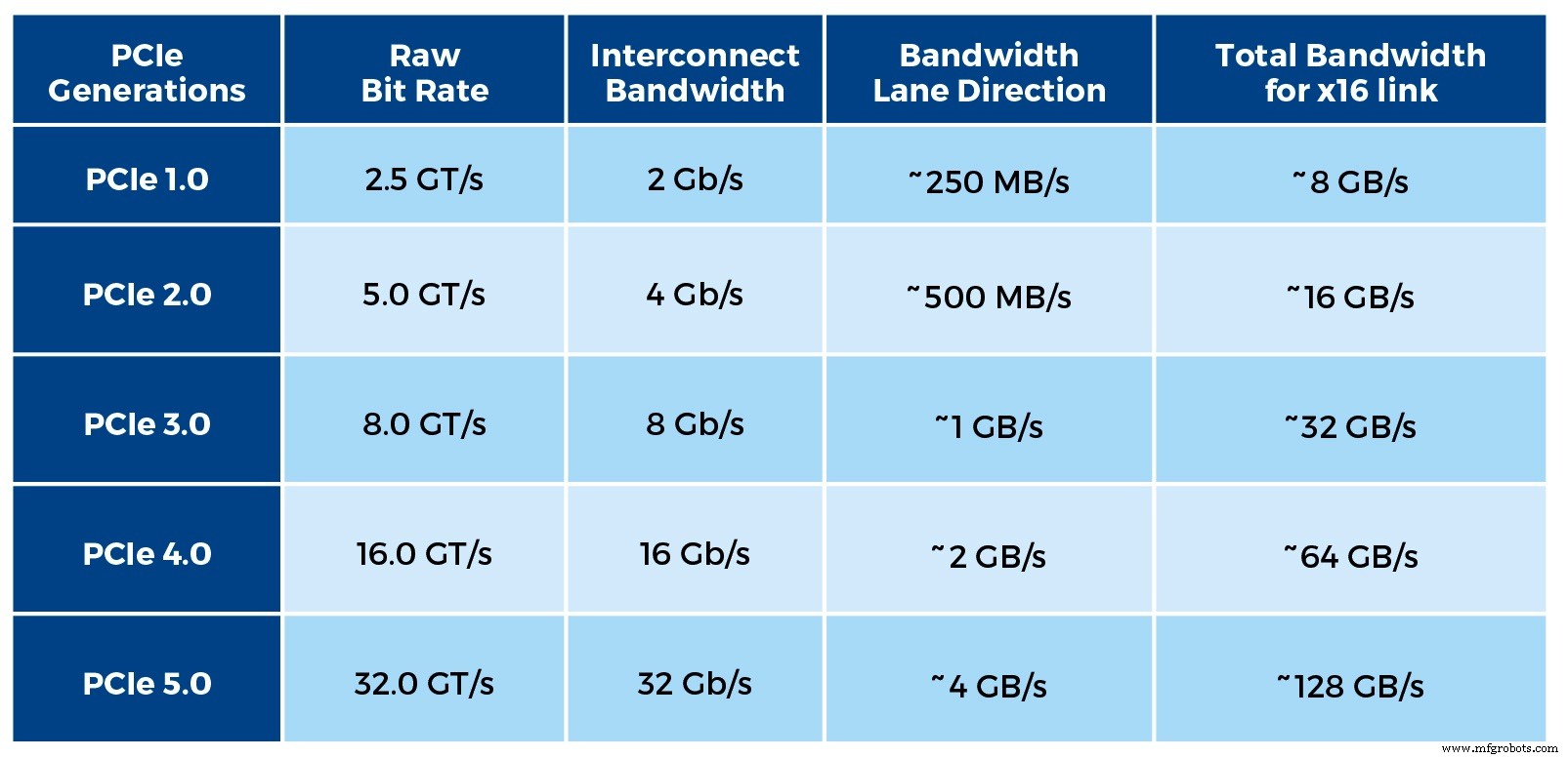 PCIe世代を跨ぐ高性能インターコネクトの設計