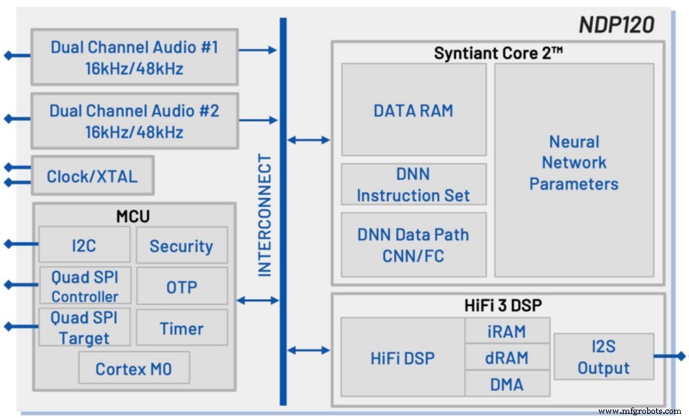 ルネサスとSyntiant、組み込みIoTシステム向け低消費電力音声制御ビジョンAIを発表