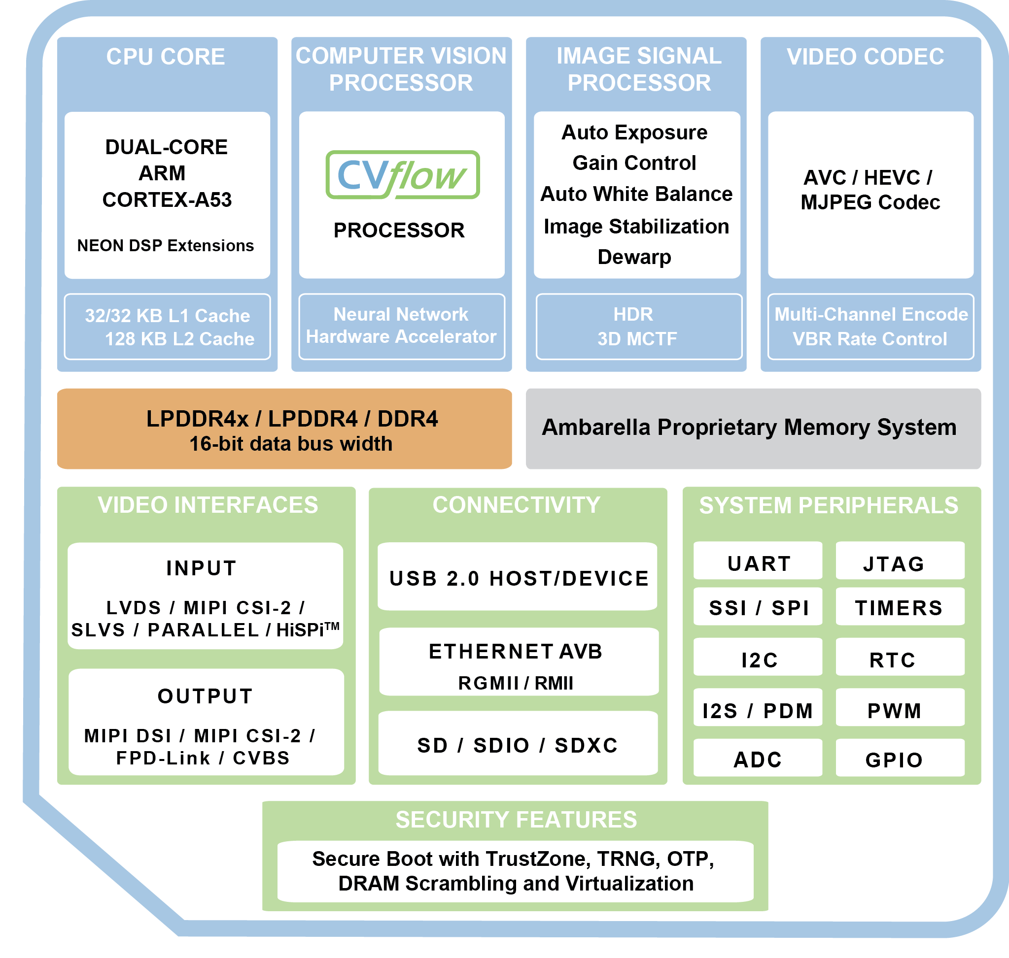 Ambarella、AI駆動ビデオエンコーディング搭載のCV28M SoCを発表─インテリジェントエッジカメラを強化