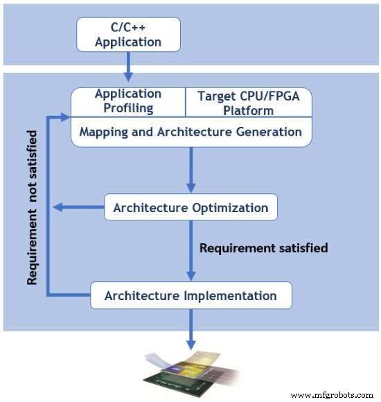CPU-FPGA協調設計を加速：ソフトウェア開発者向け実践的フロー