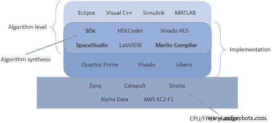 CPU-FPGA協調設計を加速：ソフトウェア開発者向け実践的フロー