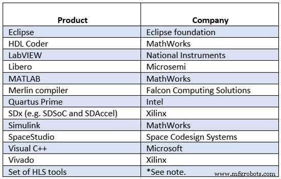 CPU-FPGA協調設計を加速：ソフトウェア開発者向け実践的フロー