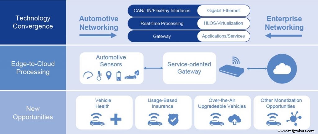 NXP S32G：次世代コネクテッドカー向け統合ゲートウェイ