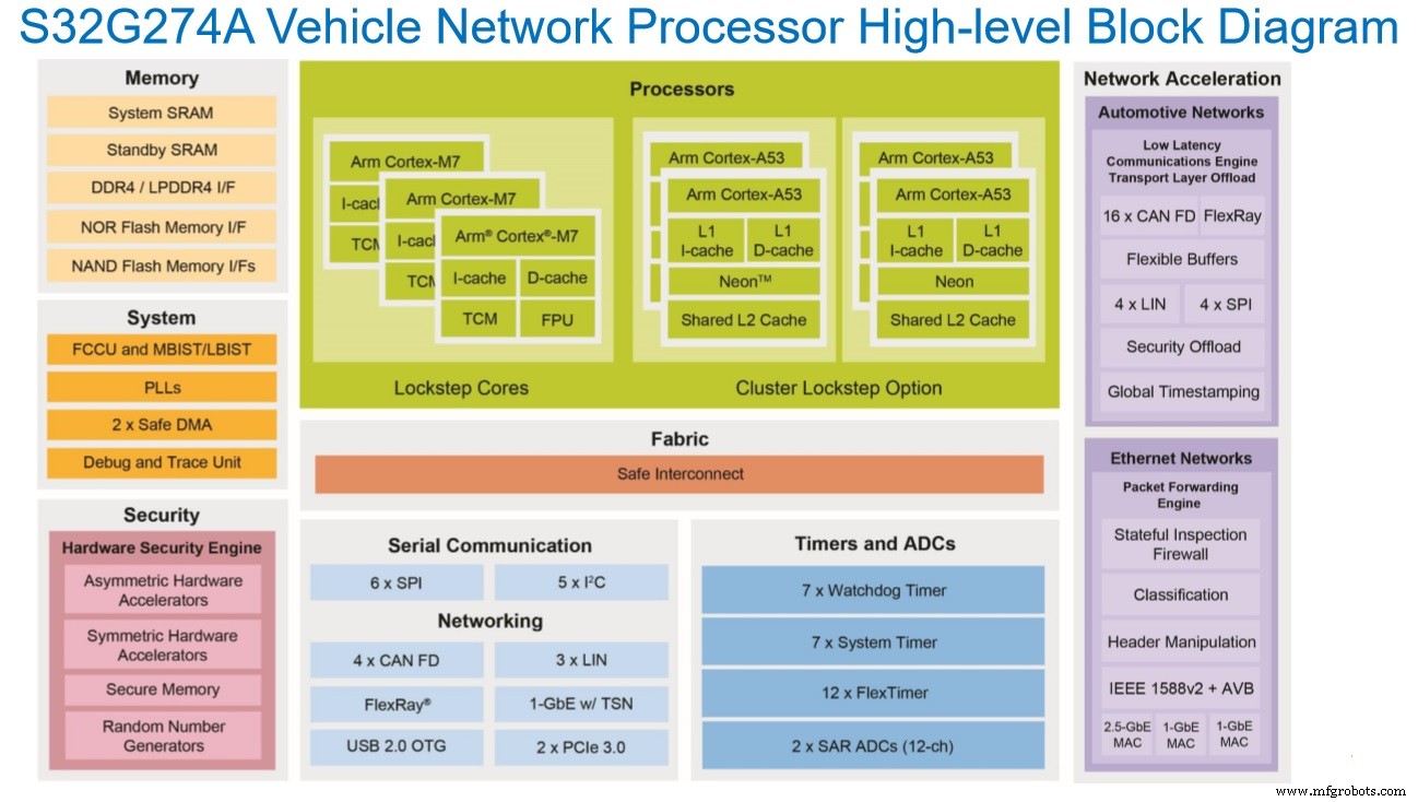 NXP S32G：次世代コネクテッドカー向け統合ゲートウェイ