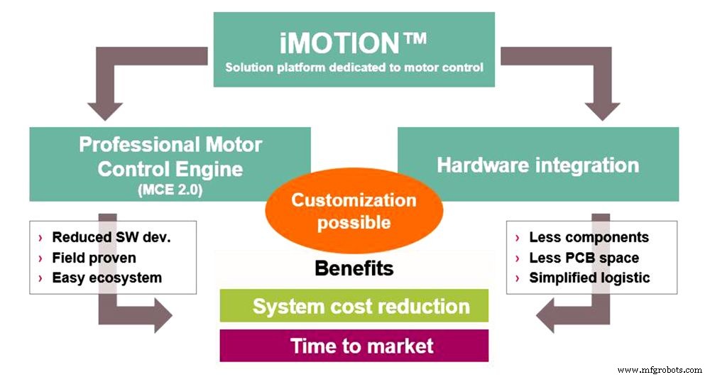 Infineon IMC300 SoC、ARM Cortex-M0 MCU統合でフレキシブルなモーター制御を実現