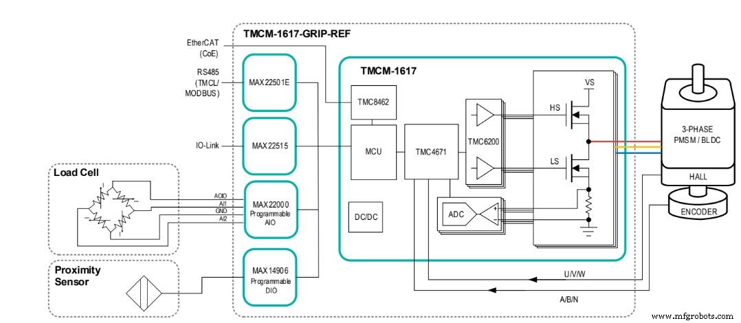 TrinamicとMaxim Integrated、産業用ロボットのエンドオブアームツーリング開発を加速するリファレンスデザインを発表