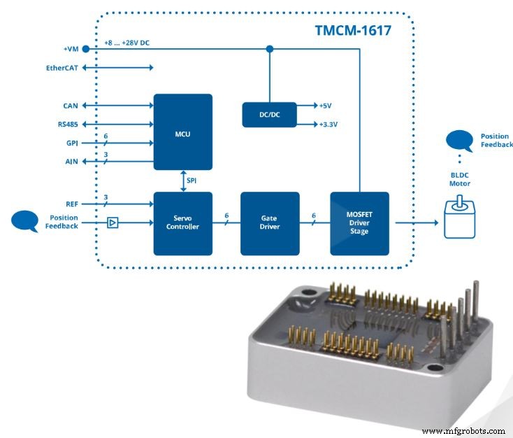 TrinamicとMaxim Integrated、産業用ロボットのエンドオブアームツーリング開発を加速するリファレンスデザインを発表