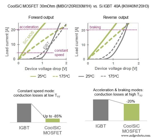ワイドバンドギャップ半導体がモーター制御設計に革命をもたらす