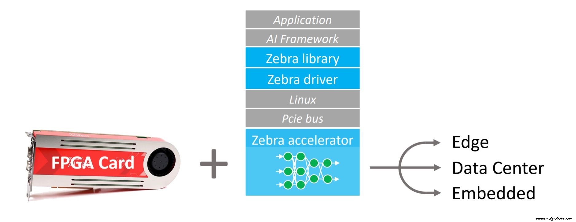 MipsologyのZebra、GPU AIコードをワンコマンドでFPGAアクセラレーターに変換
