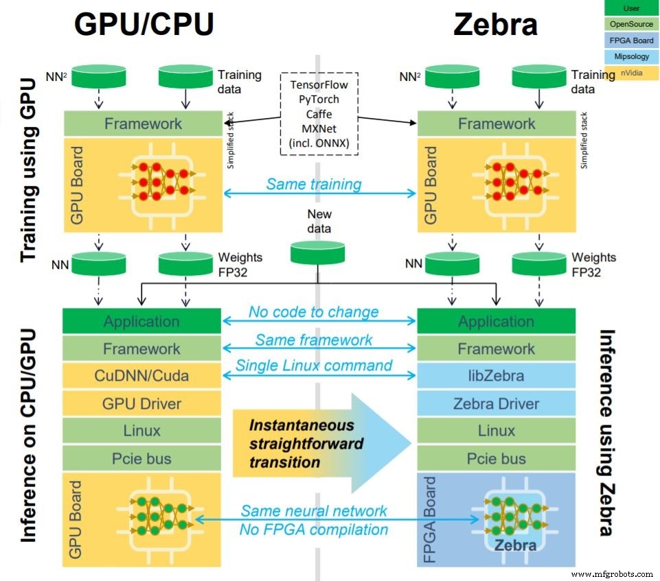 MipsologyのZebra、GPU AIコードをワンコマンドでFPGAアクセラレーターに変換