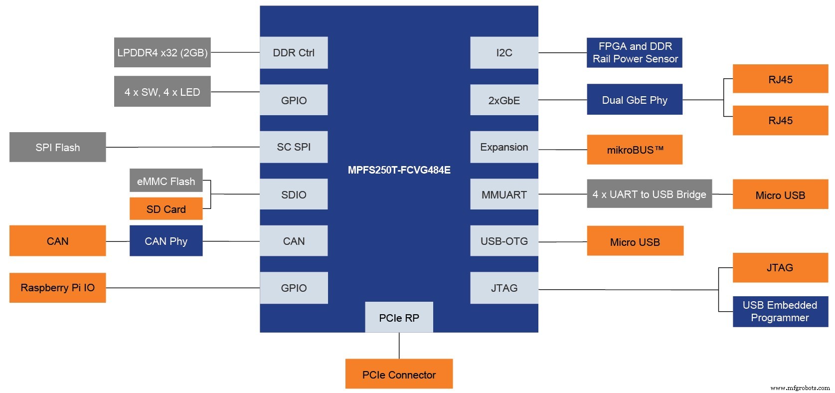 Microchip、500ドル以下のRISC-V FPGA開発キット「Icicle Kit」を発表