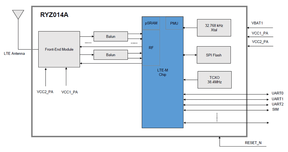 ルネサス、グローバルセルラー接続向けRYZ014A LTE Cat-M1 IoTモジュールを発表