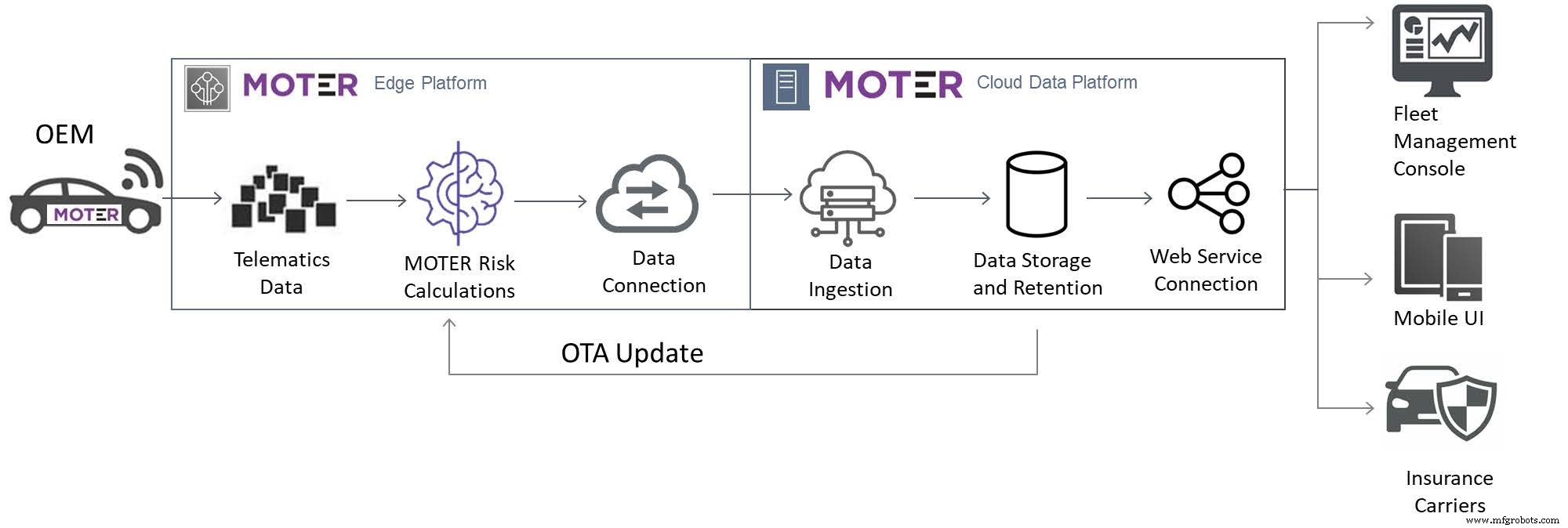 NXPとMoter、車両データを保険エコシステムに橋渡しするエッジプラットフォームを発表