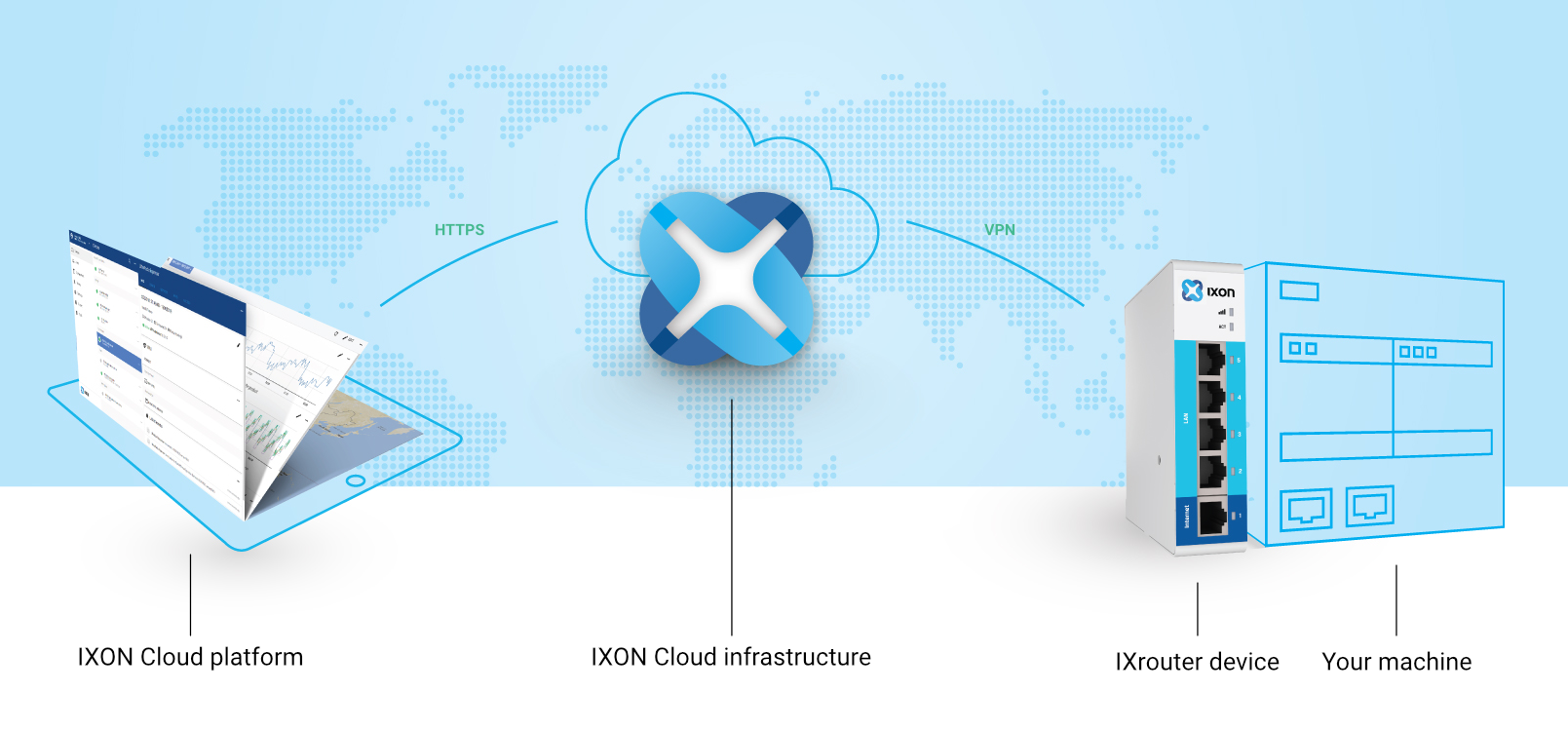 IXrouter：産業用IoTのためのシームレスなエッジツークラウド接続
