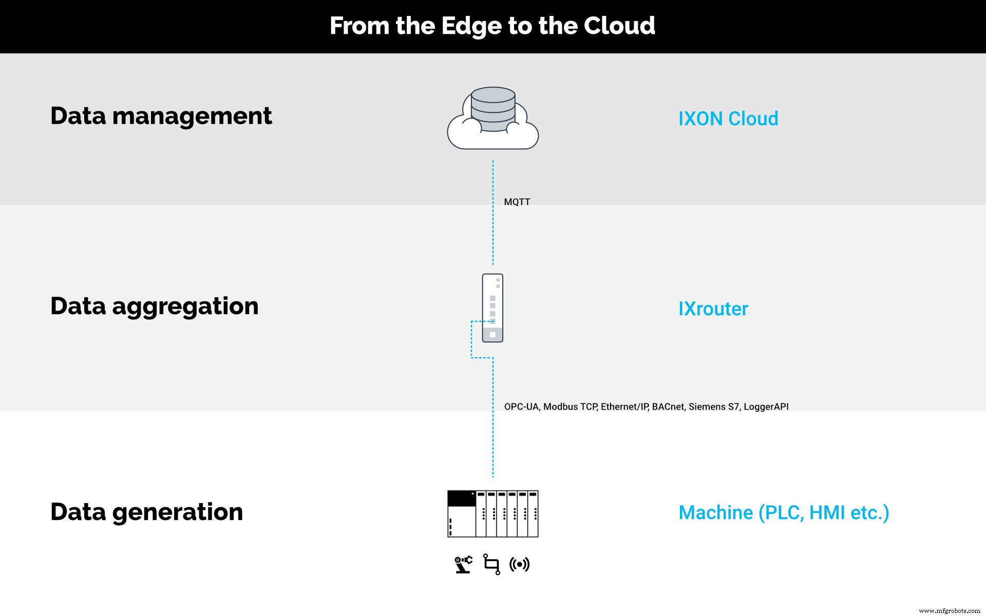 フィールドセンサーから戦略的インサイトへ — IXON CloudでIIoTデータを活用