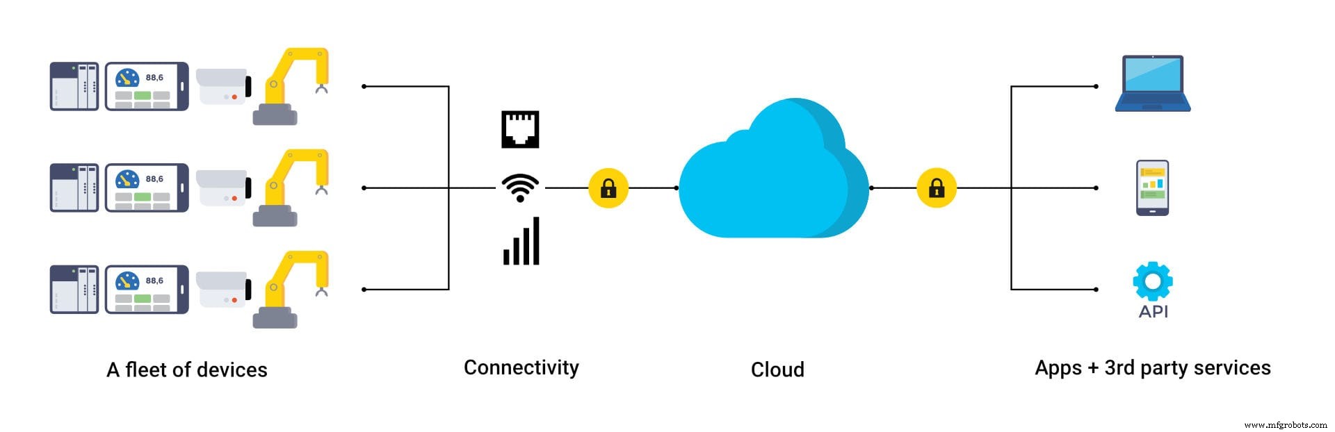 産業用IoTプラットフォーム（IIoT）：IXON Cloudで製造業を変革