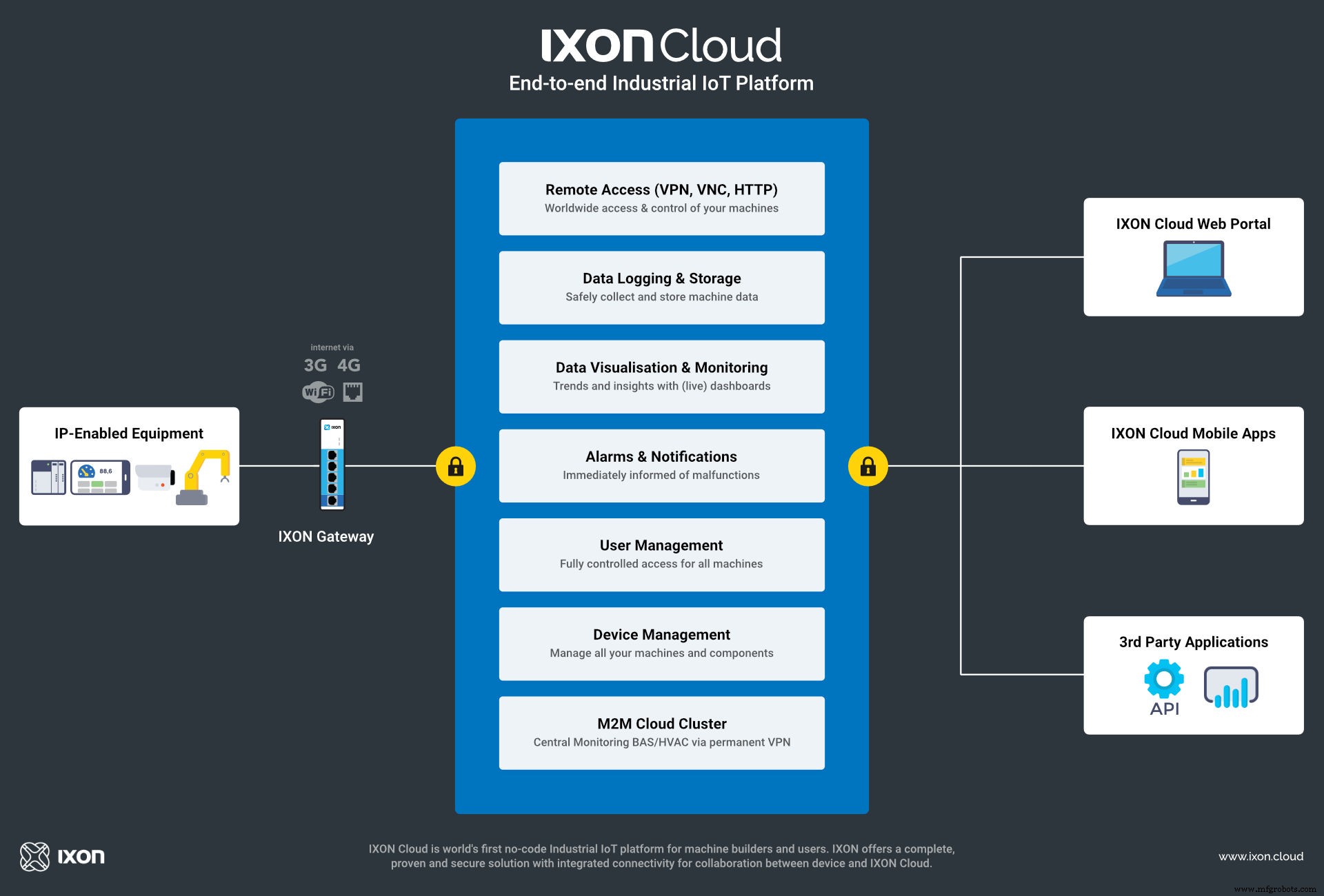 産業用IoTプラットフォーム（IIoT）：IXON Cloudで製造業を変革