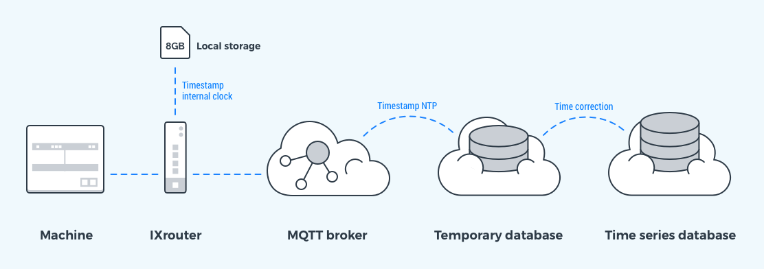 IXON Cloudで安全かつリアルタイムな機械データロギング