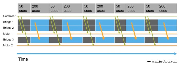 Time-Sensitive Networking：TSNが予測可能な産業用Ethernetを実現する仕組み