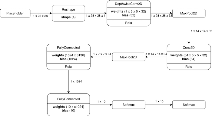 i.MX RT1060 MCUでTensorFlow Liteを用いた手書き数字認識の実装