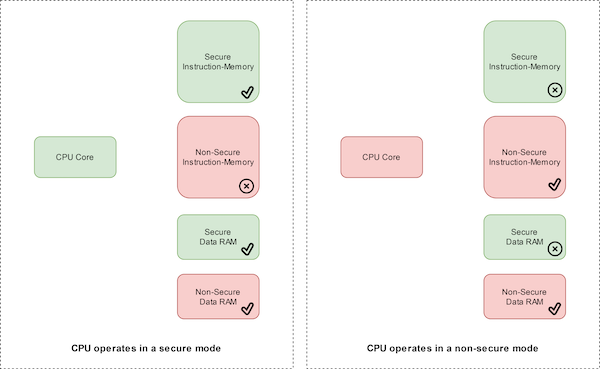 LPC5500 MCUシリーズにおけるArm TrustZoneセキュリティの活用