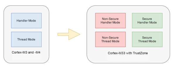 LPC5500 MCUシリーズにおけるArm TrustZoneセキュリティの活用