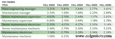 メンテナンス作業員の賃上げ率、2006年は2.9%に上昇し3%ベンチマークに接近