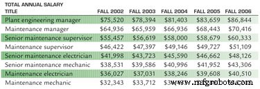 メンテナンス作業員の賃上げ率、2006年は2.9%に上昇し3%ベンチマークに接近