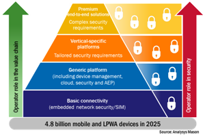 成長するIoT市場におけるオペレーターの野心とIoTセキュリティ戦略の整合