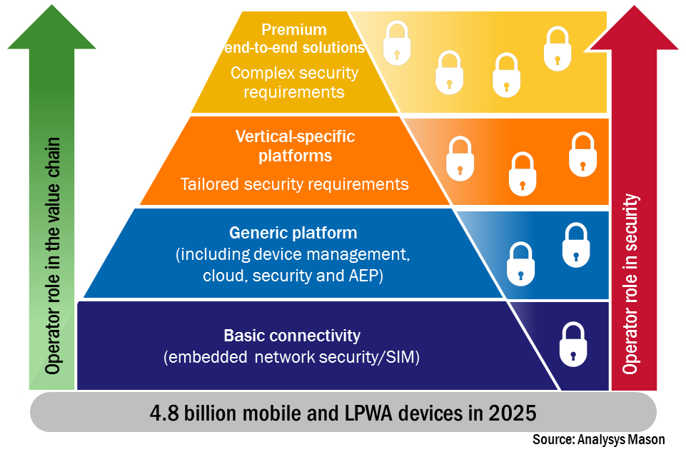成長するIoT市場におけるオペレーターの野心とIoTセキュリティ戦略の整合