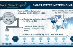 スマート水道メーター市場、2024年までに30億ドル超え予測