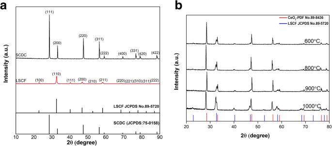 焼結温度がCe0.8Sm0.05Ca0.15O2-δ/La0.6Sr0.4Co0.2Fe0.8O3-δヘテロ構造電解質の電気化学性能に及ぼす影響
