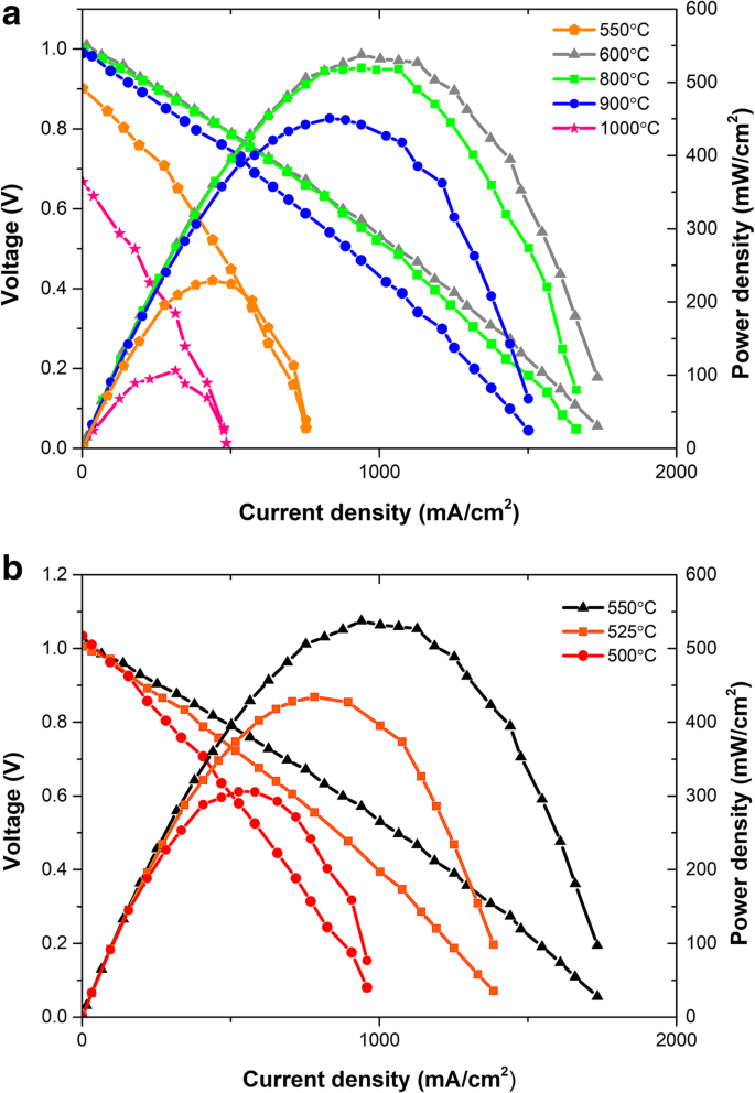 焼結温度がCe0.8Sm0.05Ca0.15O2-δ/La0.6Sr0.4Co0.2Fe0.8O3-δヘテロ構造電解質の電気化学性能に及ぼす影響