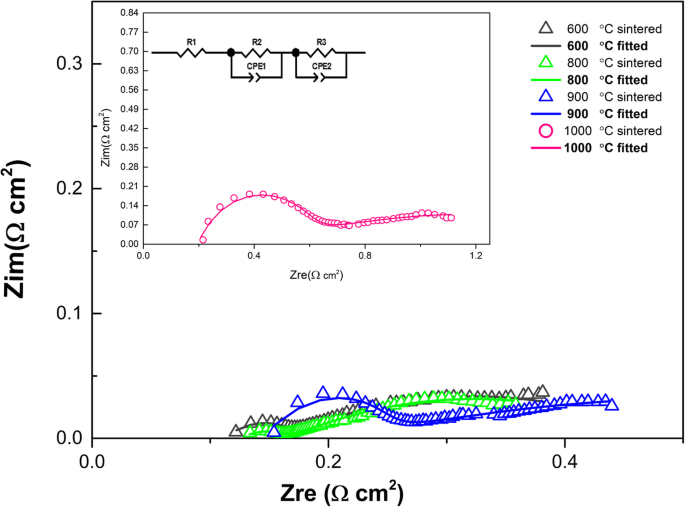 焼結温度がCe0.8Sm0.05Ca0.15O2-δ/La0.6Sr0.4Co0.2Fe0.8O3-δヘテロ構造電解質の電気化学性能に及ぼす影響