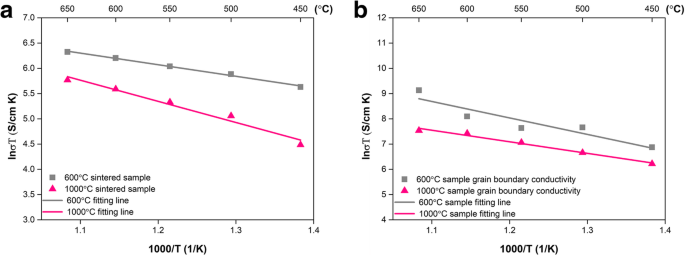 焼結温度がCe0.8Sm0.05Ca0.15O2-δ/La0.6Sr0.4Co0.2Fe0.8O3-δヘテロ構造電解質の電気化学性能に及ぼす影響