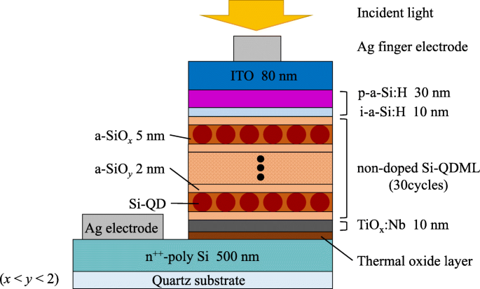 ニオブドープ酸化チタン層の最適化によるシリコン量子ドット太陽電池の高性能化