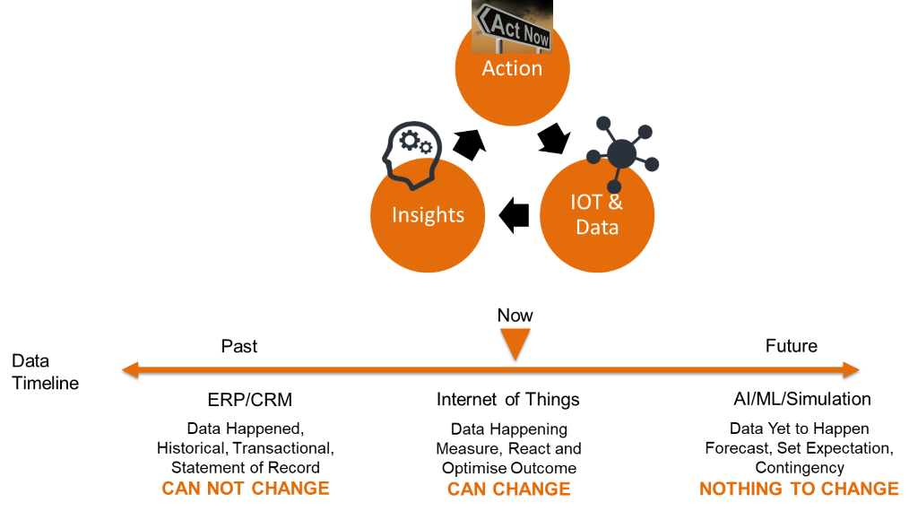 IoTでデジタルトランスフォーメーションを加速：「今の力」をビジネス価値に変える