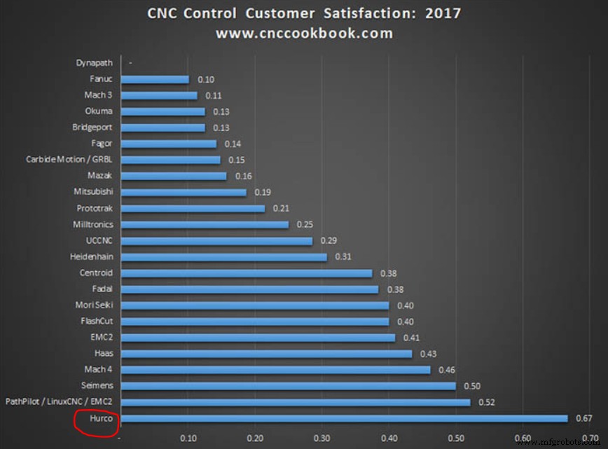 ハーコ制御がCNC Cookbook調査で第1位獲得-優秀性が証明される