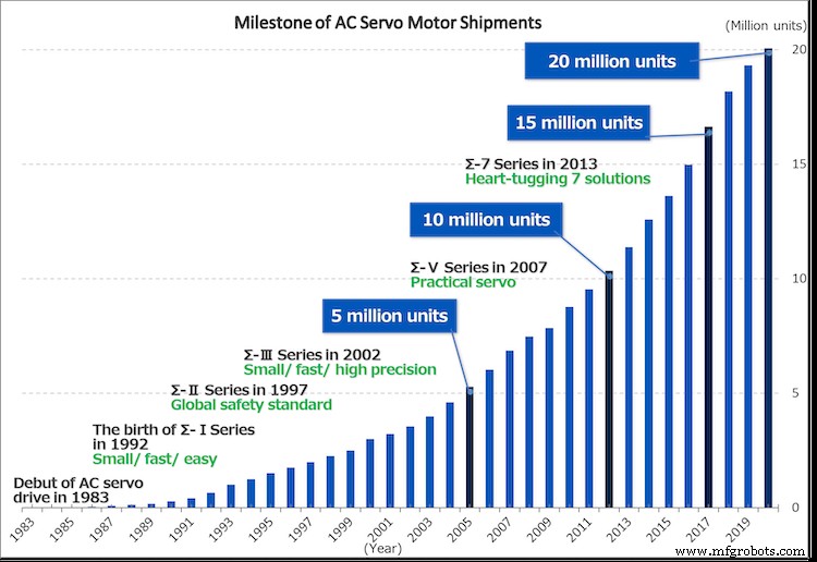 安川電機、ACサーボモーター累計2000万台達成——自動化卓越性のマイルストーン