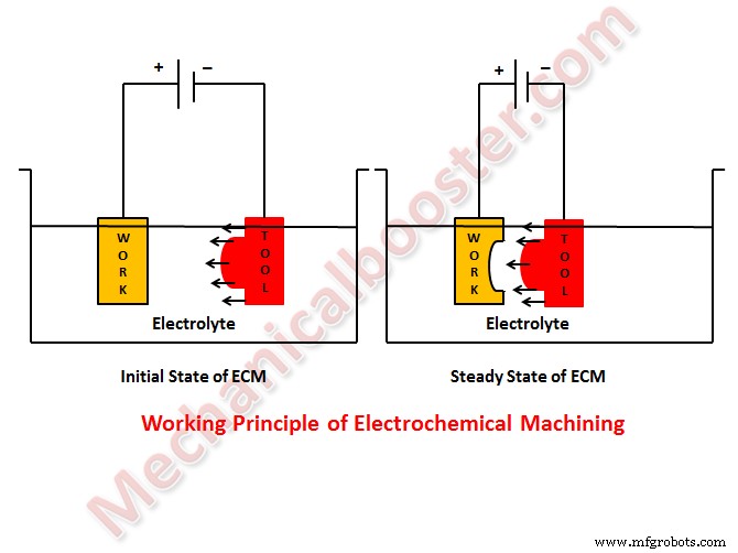電気化学加工(ECM):原理、装置、メリット、デメリット、実用応用